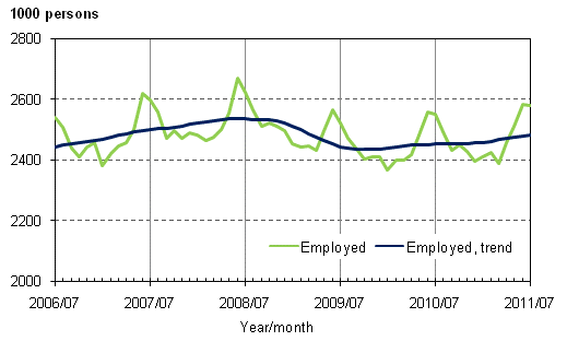 Appendix figure 1. Employed and trend of employed