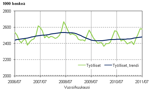 Liitekuvio 1. Työlliset ja työllisten trendi
