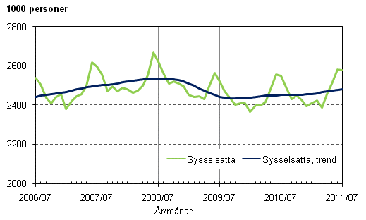 Figurbilaga 1. Sysselsatta och trenden för sysselsatta