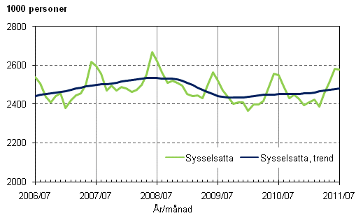 Figurbilaga 1. Sysselsatta och trenden fr sysselsatta