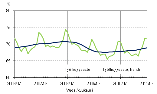 Liitekuvio 2. Työllisyysaste ja työllisyysasteen trendi