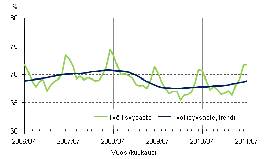 Liitekuvio 2. Tyllisyysaste ja tyllisyysasteen trendi