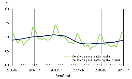 Figurbilaga 2. Relativt sysselsättningstal och trenden för relativt sysselsättningstal