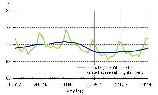 Figurbilaga 2. Relativt sysselsttningstal och trenden fr relativt sysselsttningstal