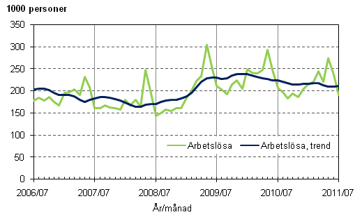 Figurbilaga 3. Arbetslösa och trenden för arbetslösa