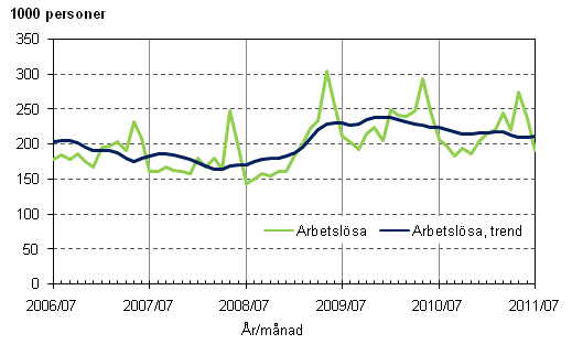 Figurbilaga 3. Arbetslsa och trenden fr arbetslsa