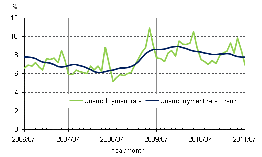 Appendix figure 4. Unemployment rate and trend of unemployment rate