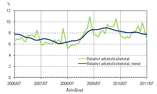 Figurbilaga 4. Relativt arbetslöshetstal och trenden för relativt arbetslöshetstal