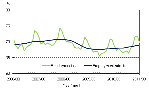 Appendix figure 2. Employment rate and trend of employment rate