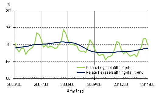 Figurbilaga 2. Relativt sysselsättningstal och trenden för relativt sysselsättningstal