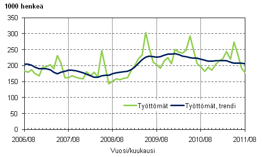 Liitekuvio 3. Työttömät ja työttömien trendi