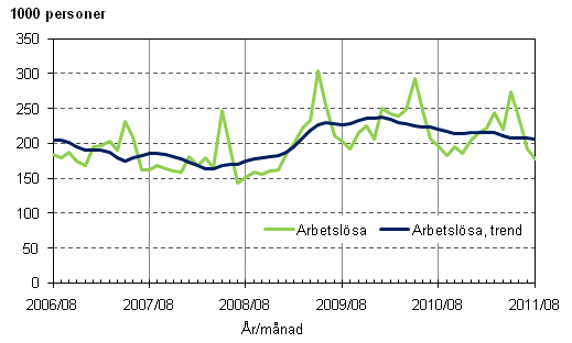 Figurbilaga 3. Arbetslösa och trenden för arbetslösa