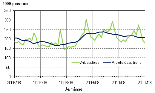 Figurbilaga 3. Arbetslsa och trenden fr arbetslsa