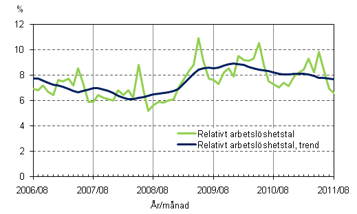 Figurbilaga 4. Relativt arbetslöshetstal och trenden för relativt arbetslöshetstal