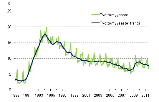 Työttömyysaste ja työttömyysasteen trendi 1989/01 – 2011/08
