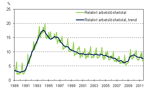 Det relativa arbetslshetstalet och trenden 1989/01 – 2011/08