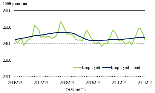 Appendix figure 1. Employed and trend of employed