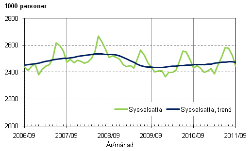 Figurbilaga 1. Sysselsatta och trenden fr sysselsatta