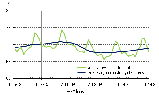 Figurbilaga 2. Relativt sysselsättningstal och trenden för relativt sysselsättningstal