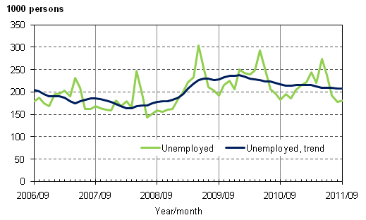 Appendix figure 3. Unemployed and trend of unemployed