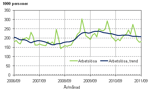Figurbilaga 3. Arbetslösa och trenden för arbetslösa