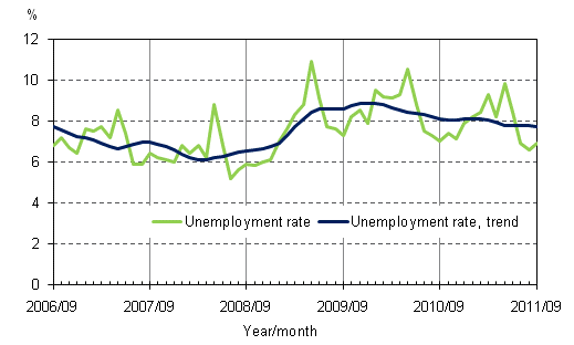 Appendix figure 4. Unemployment rate and trend of unemployment rate