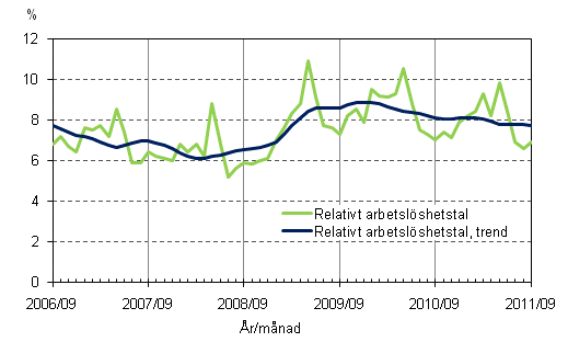 Figurbilaga 4. Relativt arbetslöshetstal och trenden för relativt arbetslöshetstal