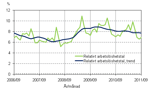 Figurbilaga 4. Relativt arbetslshetstal och trenden fr relativt arbetslshetstal