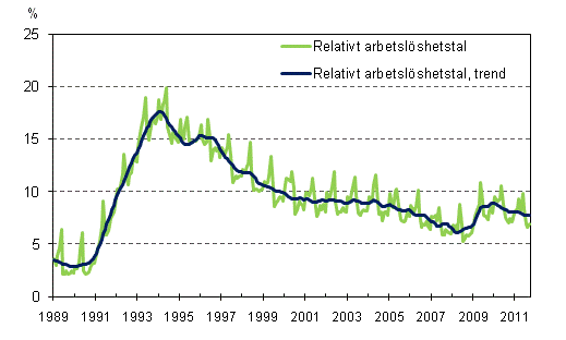 Det relativa arbetslöshetstalet och trenden 1989/01 – 2011/09