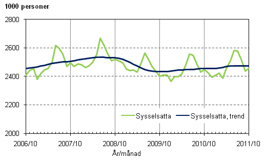 Figurbilaga 1. Sysselsatta och trenden fr sysselsatta