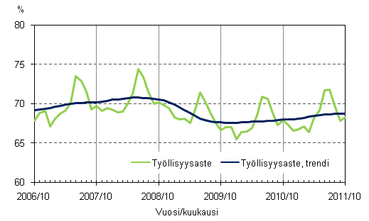 Liitekuvio 2. Työllisyysaste ja työllisyysasteen trendi