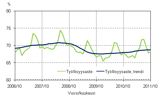 Liitekuvio 2. Tyllisyysaste ja tyllisyysasteen trendi