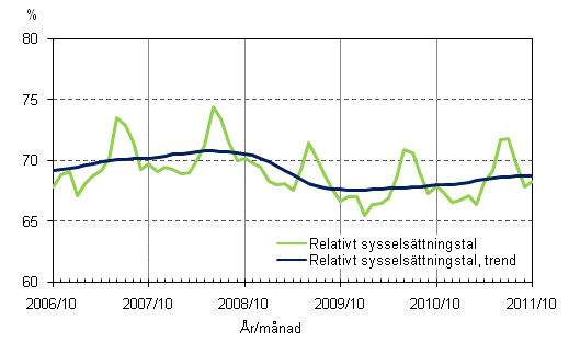 Figurbilaga 2. Relativt sysselsättningstal och trenden för relativt sysselsättningstal