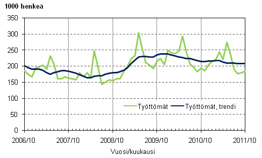 Liitekuvio 3. Työttömät ja työttömien trendi