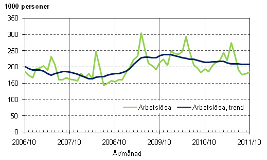Figurbilaga 3. Arbetslösa och trenden för arbetslösa