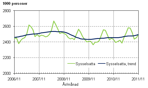 Figurbilaga 1. Sysselsatta och trenden för sysselsatta