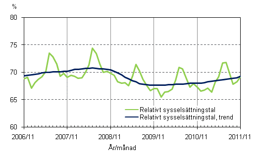 Figurbilaga 2. Relativt sysselsttningstal och trenden fr relativt sysselsttningstal