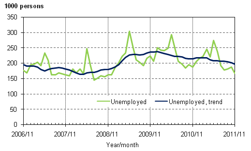 Appendix figure 3. Unemployed and trend of unemployed