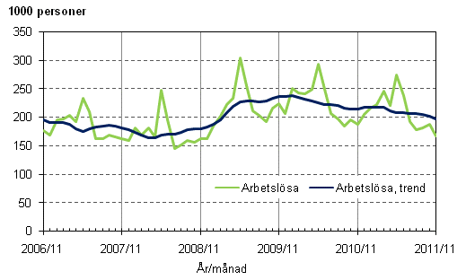 Figurbilaga 3. Arbetslsa och trenden fr arbetslsa