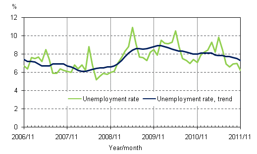 Appendix figure 4. Unemployment rate and trend of unemployment rate