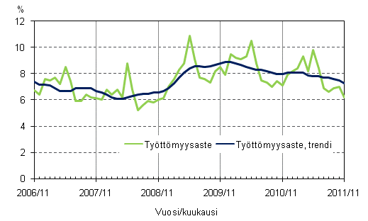 Liitekuvio 4. Työttömyysaste ja työttömyysasteen trendi