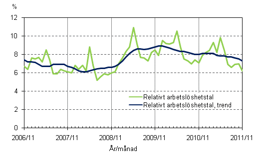 Figurbilaga 4. Relativt arbetslöshetstal och trenden för relativt arbetslöshetstal