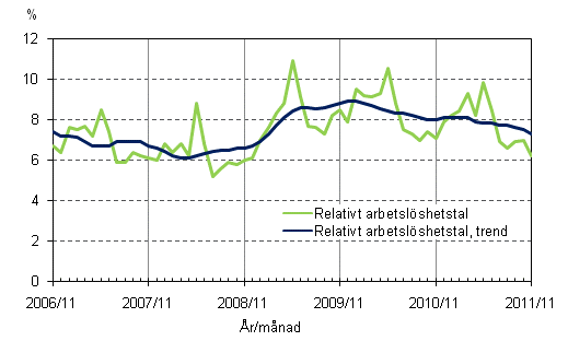 Figurbilaga 4. Relativt arbetslshetstal och trenden fr relativt arbetslshetstal