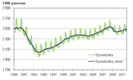 Sysselsatta och trenden för sysselsatta 1989/01–2011/11