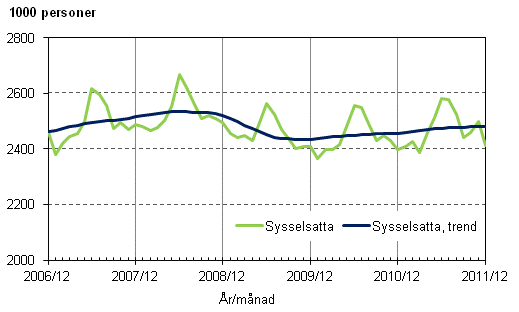 Figurbilaga 1. Sysselsatta och trenden för sysselsatta