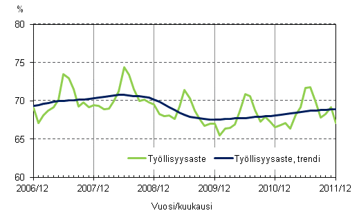 Liitekuvio 2. Työllisyysaste ja työllisyysasteen trendi