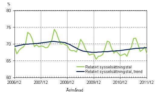Figurbilaga 2. Relativt sysselsättningstal och trenden för relativt sysselsättningstal
