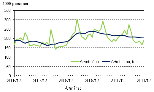 Figurbilaga 3. Arbetslsa och trenden fr arbetslsa