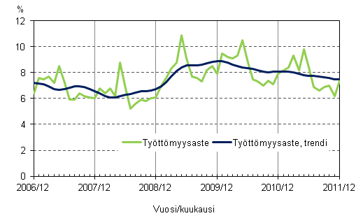 Liitekuvio 4. Tyttmyysaste ja tyttmyysasteen trendi