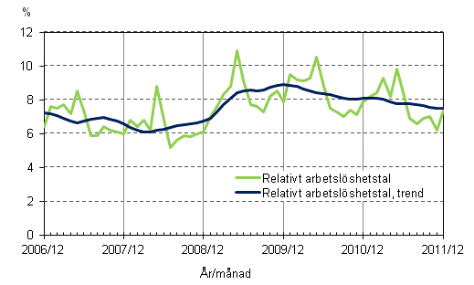 Figurbilaga 4. Relativt arbetslöshetstal och trenden för relativt arbetslöshetstal